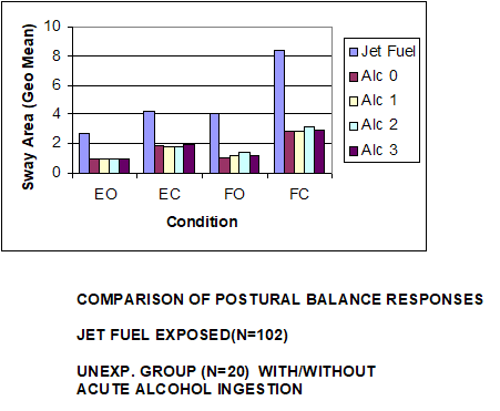 A chart that shows an increased sway area for all jet fuel exposed groups compared to unexposed groups with and without acute alcohol ingestion.