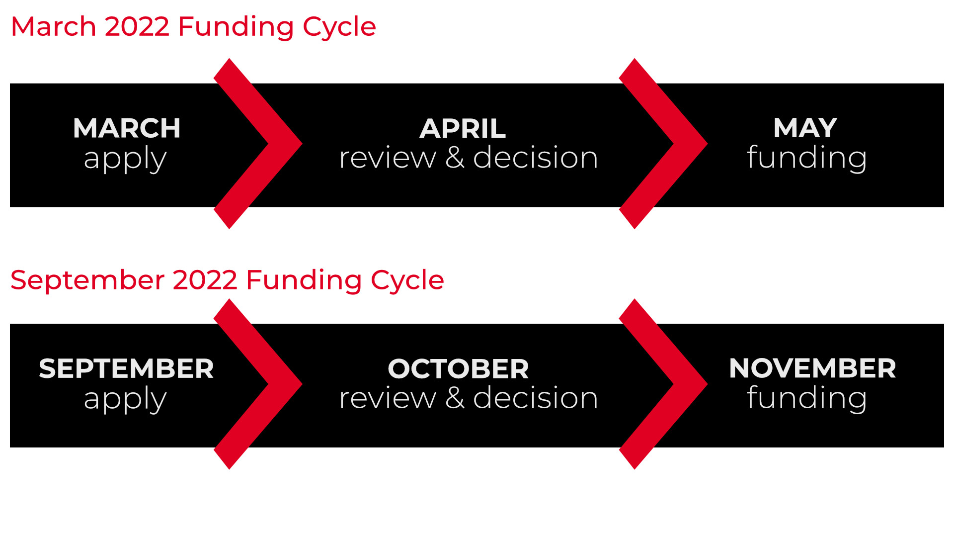 Spring and Fall Pilot Funding Timeline
