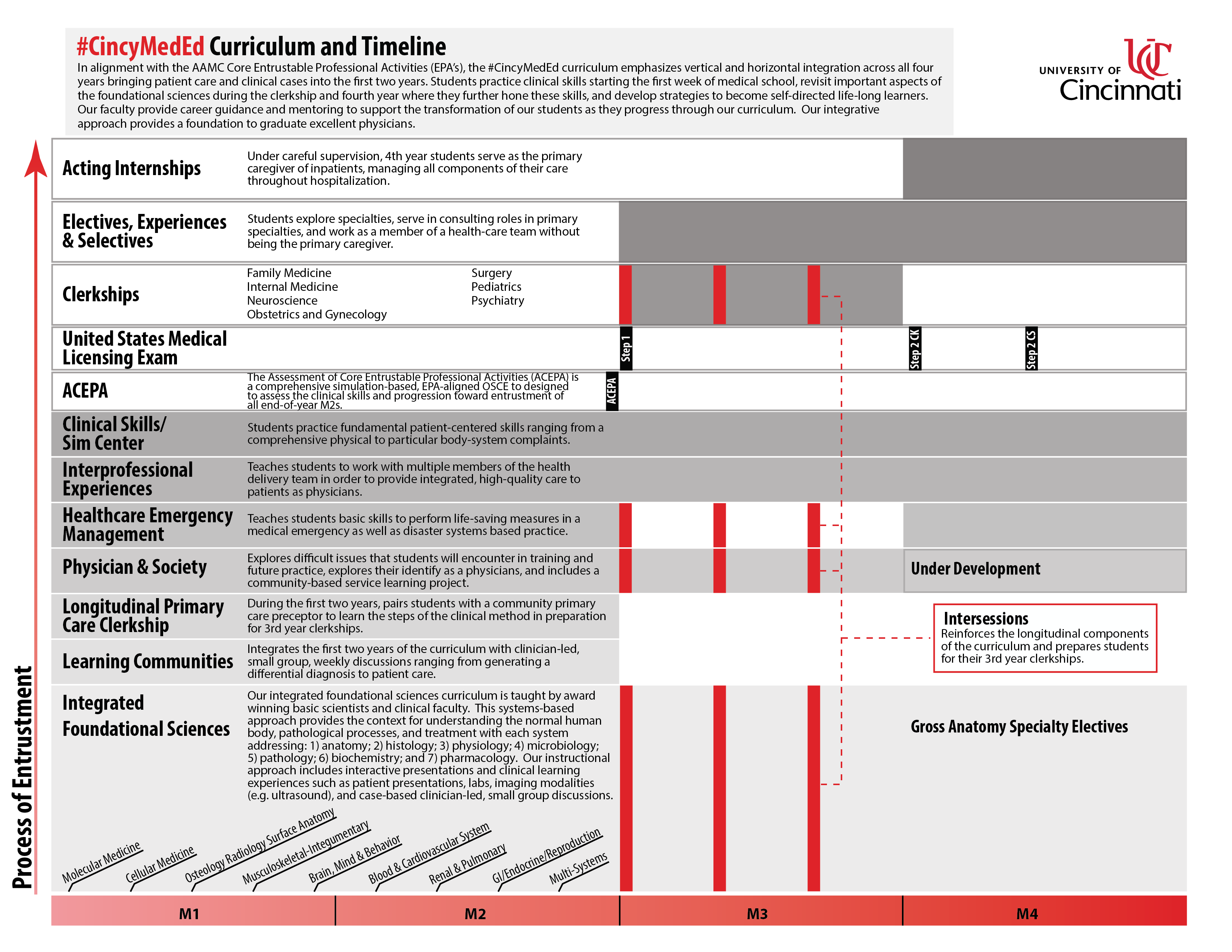 A timeline of the UC Medical Education Curriculum