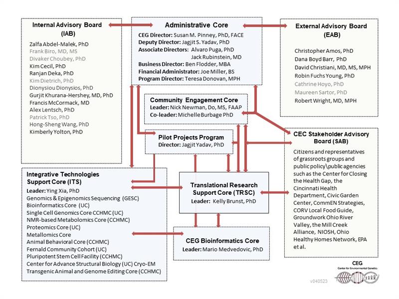 2023 CEG Organizational Chart