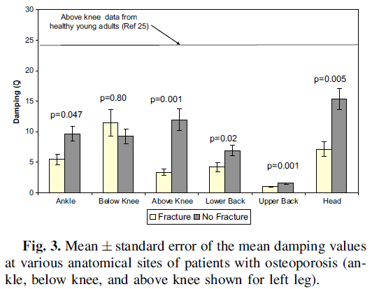 A chart showing lower damping values across all measurement areas for patients with osteoporosis