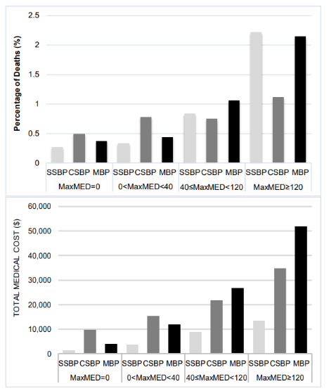 two bar charts showing the cost of prescription drugs