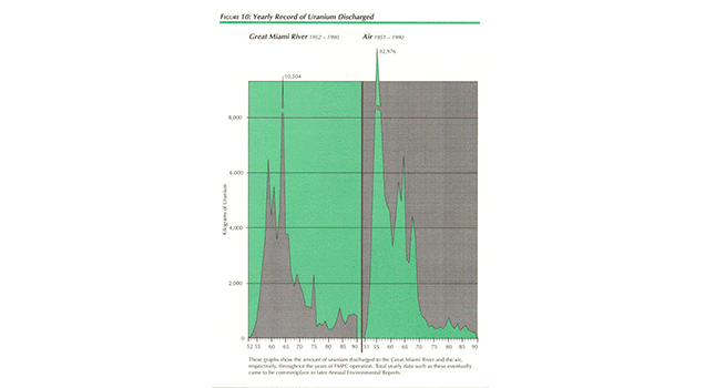 yearly record of uranium discharge