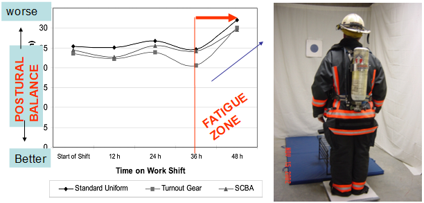 A graph showing a decreased balance in relation to time on work shift. A fatigue zone is highlighted after 36 hours. Also present is a photo of a firefighter on a balance measurement plate.