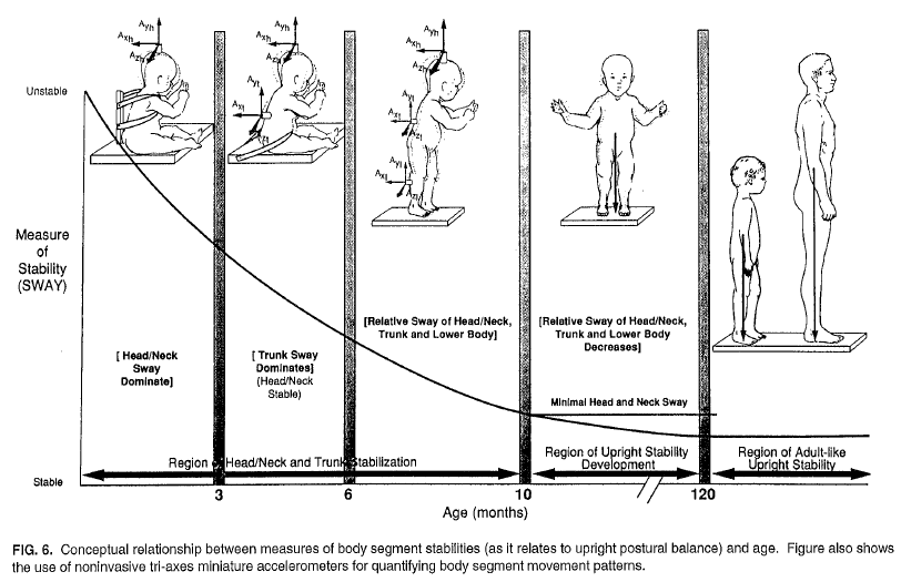 A chart comparing the age of a child and the measure of stability. The sway measurability becomes more stable as the child increases in age.