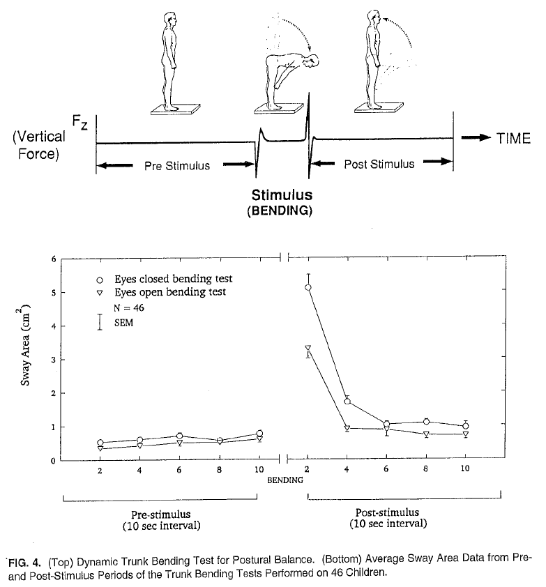 Top: Dynamic Trunk Bending Test for Postural Balance. (Bottom) Average Sway Area Data from Pre and post-stimulus periods of the trunk benging tests performed on 46 children.