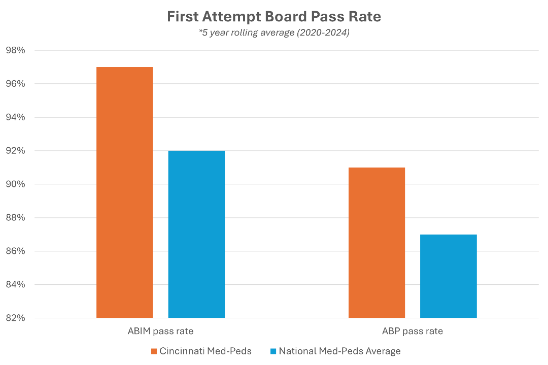 Over 90% of our graduates care for all ages in their eventual careers