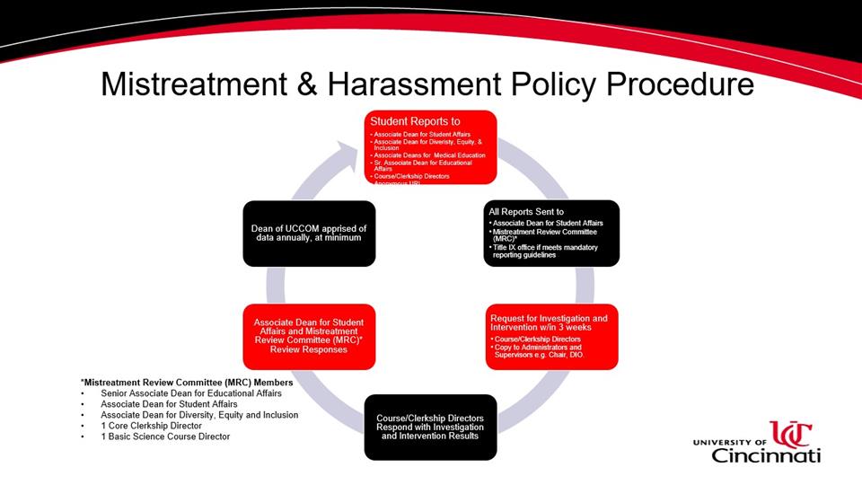 Mistreatment and harassment policy procedure