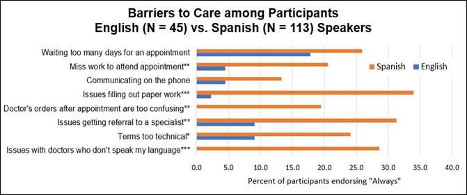 Barriers to Care